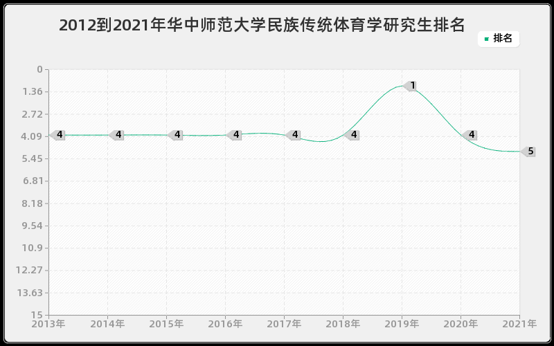 2012到2021年华中师范大学民族传统体育学研究生排名