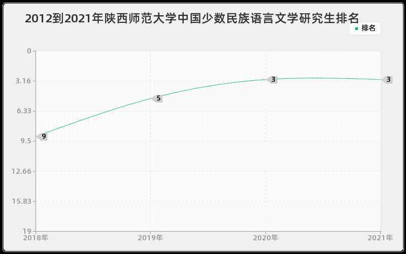 2012到2021年陕西师范大学中国少数民族语言文学研究生排名