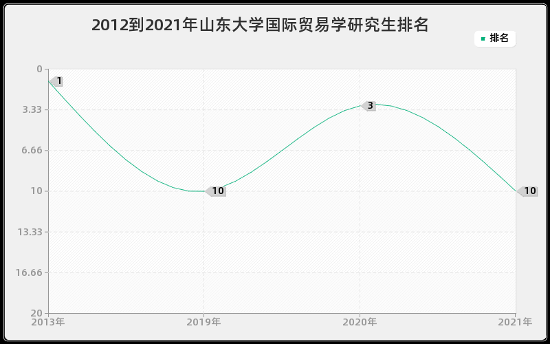 2012到2021年山东大学国际贸易学研究生排名