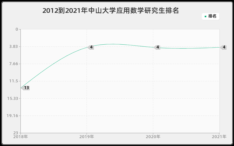 2012到2021年中山大学应用数学研究生排名