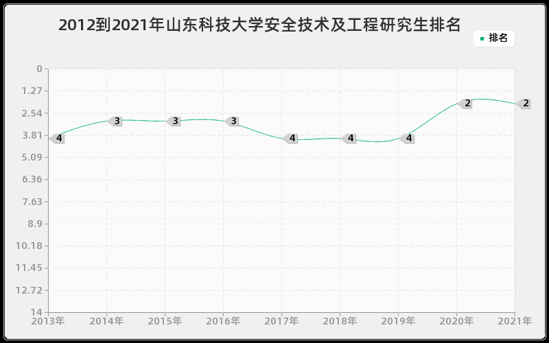 2012到2021年山东科技大学安全技术及工程研究生排名