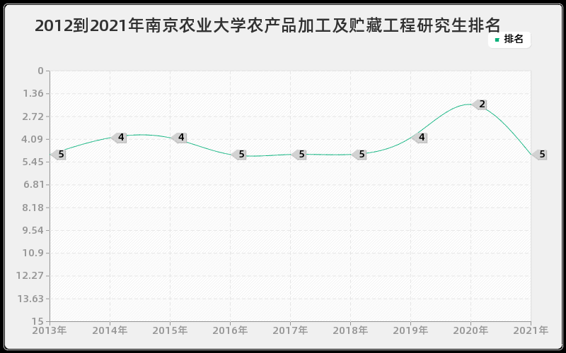 2012到2021年南京农业大学农产品加工及贮藏工程研究生排名