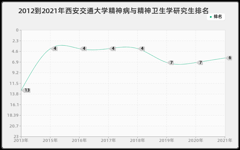 2012到2021年西安交通大学精神病与精神卫生学研究生排名