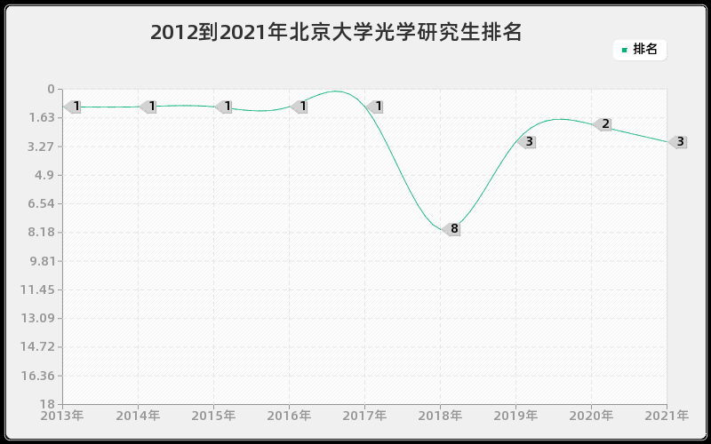 2012到2021年北京大学光学研究生排名