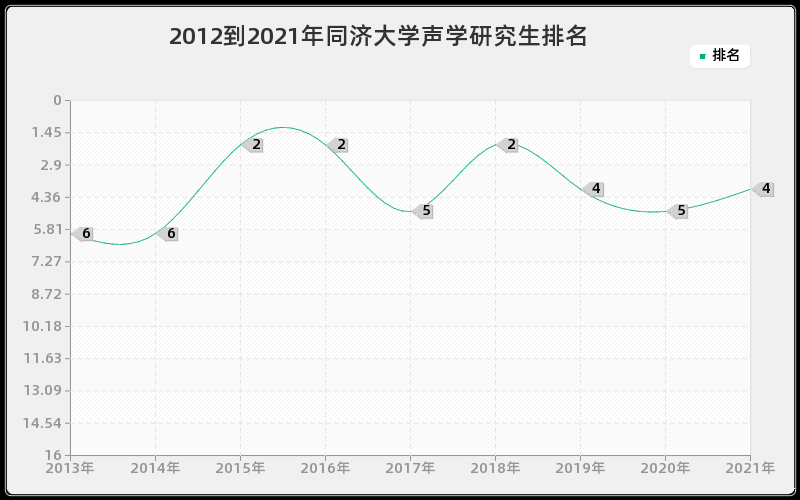 2012到2021年同济大学声学研究生排名