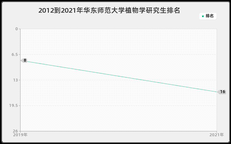 2012到2021年华东师范大学植物学研究生排名