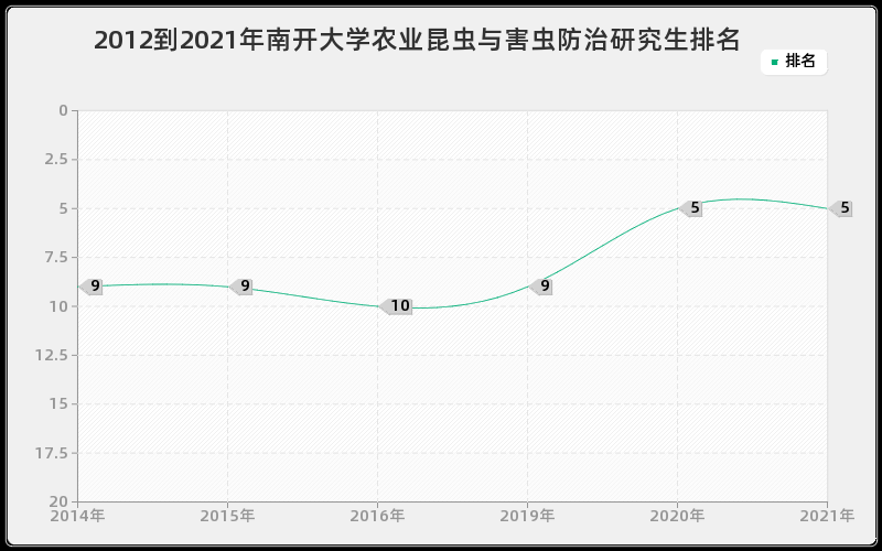 2012到2021年南开大学农业昆虫与害虫防治研究生排名