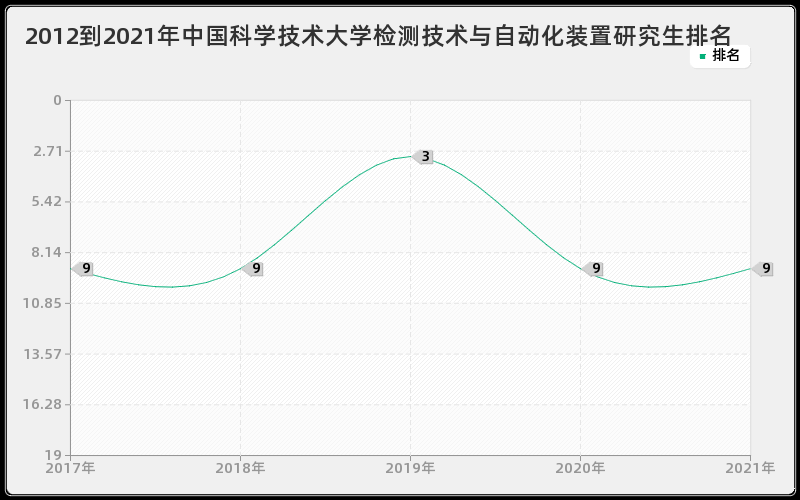 2012到2021年中国科学技术大学检测技术与自动化装置研究生排名