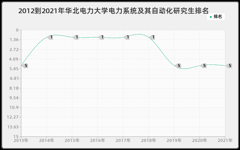 2012到2021年华北电力大学电力系统及其自动化研究生排名