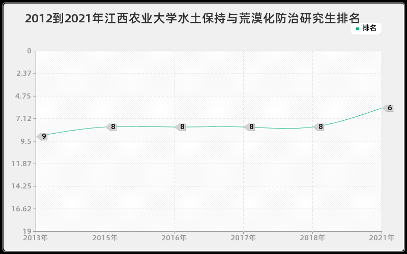 2012到2021年江西农业大学水土保持与荒漠化防治研究生排名