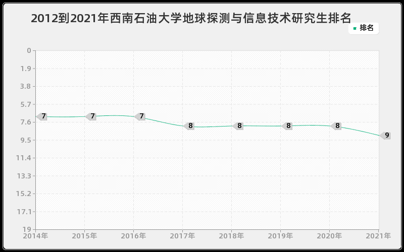 2012到2021年西南石油大学地球探测与信息技术研究生排名