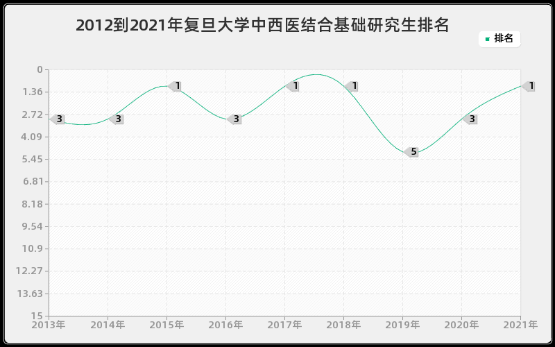 2012到2021年复旦大学中西医结合基础研究生排名