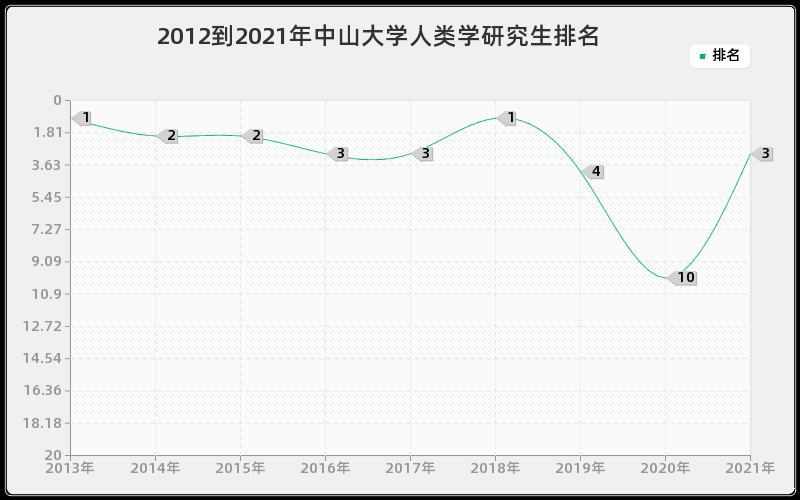 2012到2021年中山大学人类学研究生排名