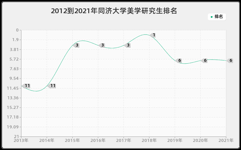 2012到2021年同济大学美学研究生排名