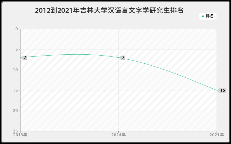 2012到2021年吉林大学汉语言文字学研究生排名