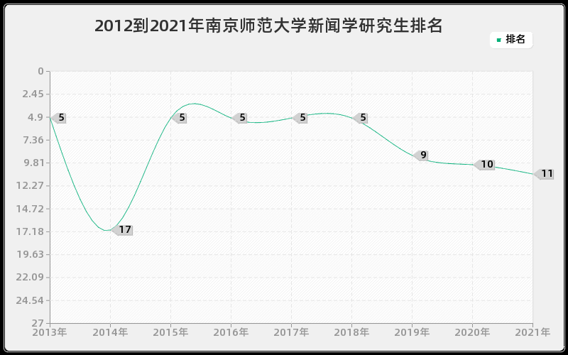 2012到2021年南京师范大学新闻学研究生排名