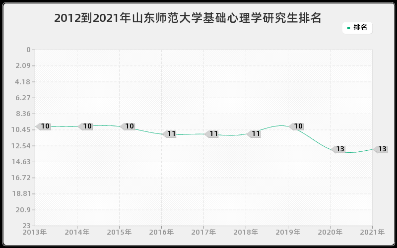 2012到2021年山东师范大学基础心理学研究生排名