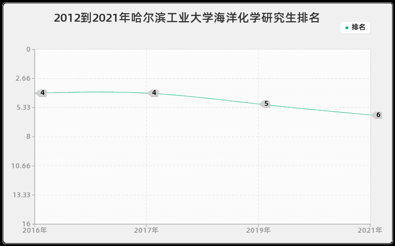 2012到2021年哈尔滨工业大学海洋化学研究生排名