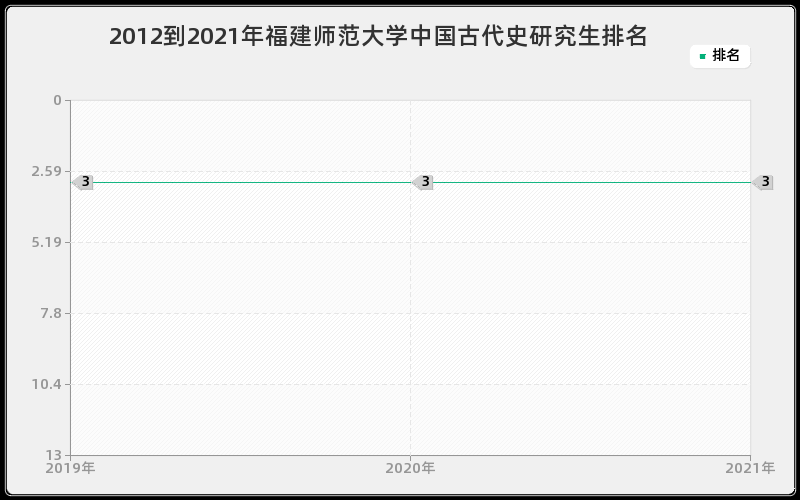 2012到2021年福建师范大学中国古代史研究生排名