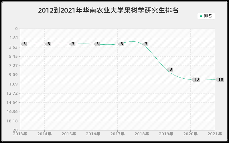 2012到2021年华南农业大学果树学研究生排名