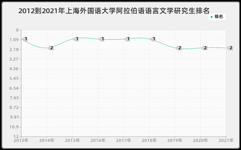 2012到2021年暨南大学水生生物学研究生排名