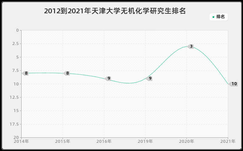 2012到2021年天津大学无机化学研究生排名