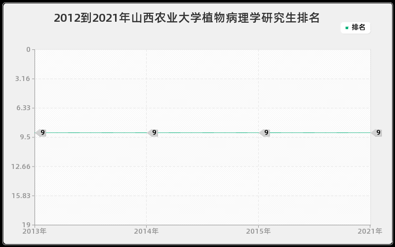 2012到2021年山西农业大学植物病理学研究生排名