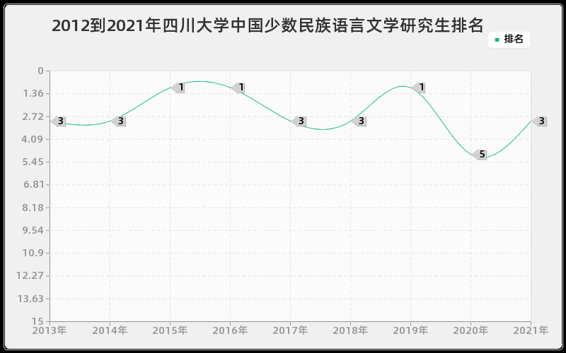 2012到2021年四川大学中国少数民族语言文学研究生排名