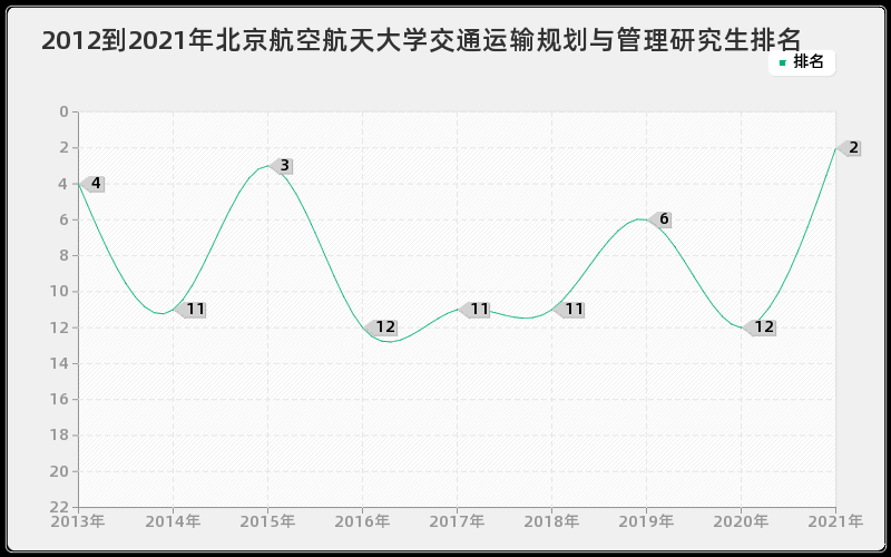 2012到2021年北京航空航天大学交通运输规划与管理研究生排名