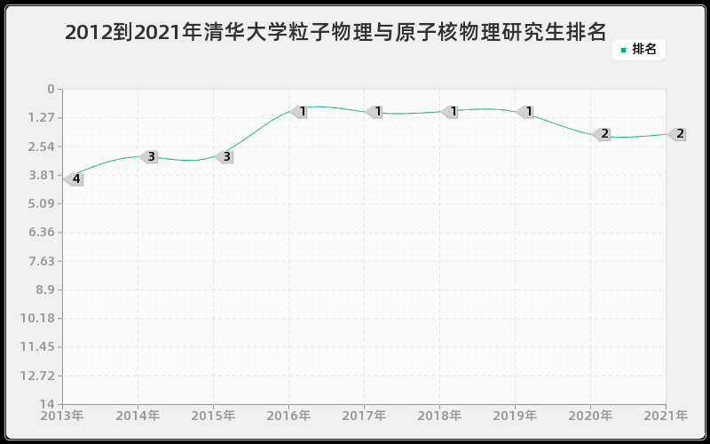 2012到2021年清华大学粒子物理与原子核物理研究生排名