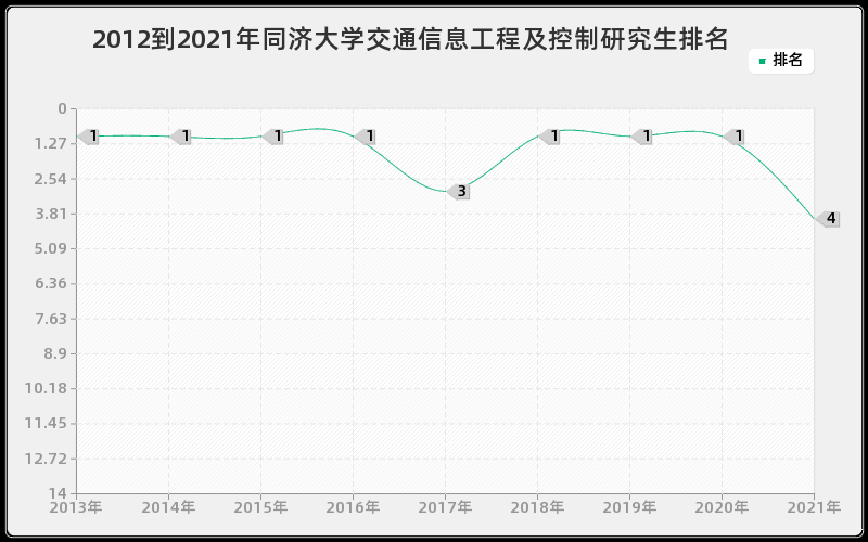 2012到2021年同济大学交通信息工程及控制研究生排名