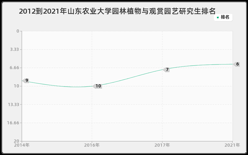 2012到2021年山东农业大学园林植物与观赏园艺研究生排名