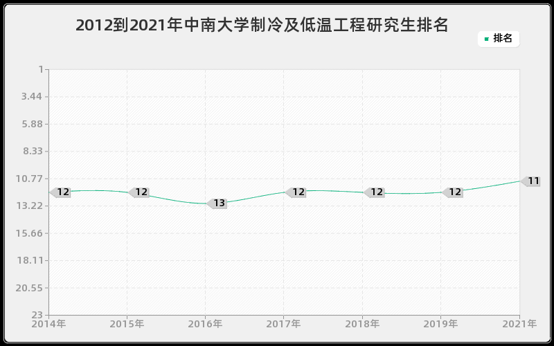 2012到2021年中南大学制冷及低温工程研究生排名