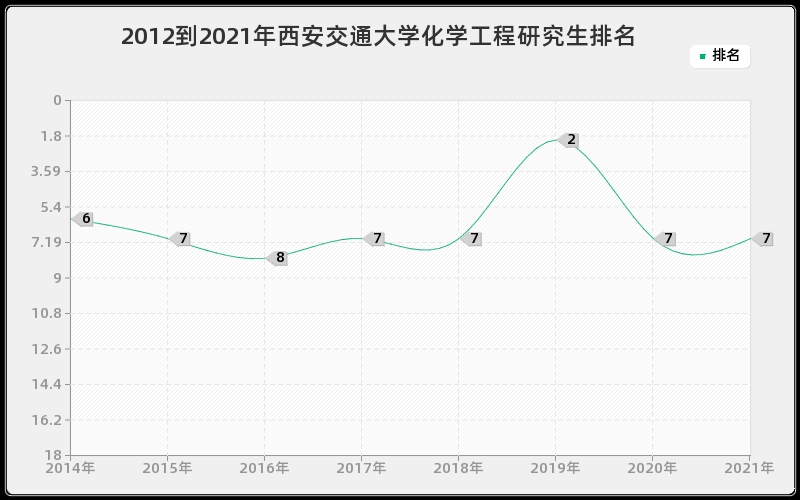 2012到2021年西安交通大学化学工程研究生排名