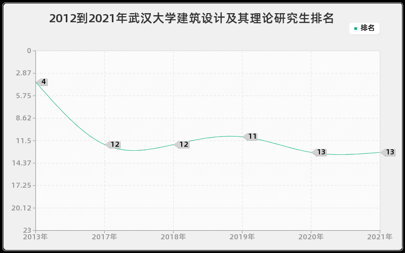 2012到2021年武汉大学建筑设计及其理论研究生排名