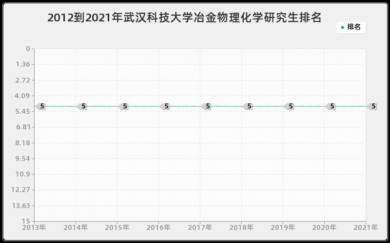 2012到2021年武汉科技大学冶金物理化学研究生排名