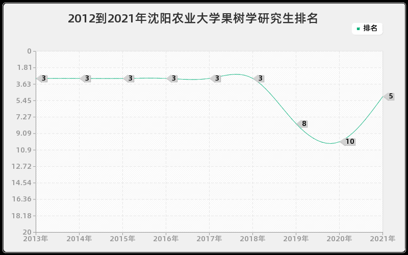 2012到2021年沈阳农业大学果树学研究生排名