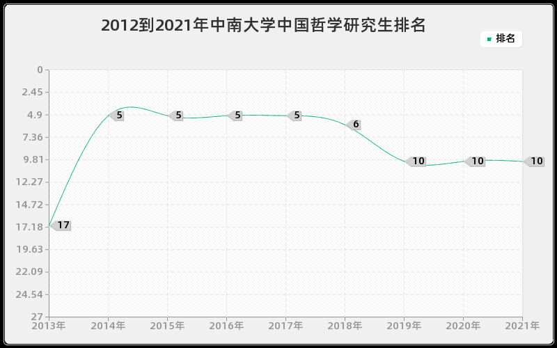 2012到2021年中南大学中国哲学研究生排名