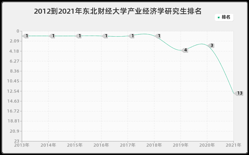 2012到2021年东北财经大学产业经济学研究生排名