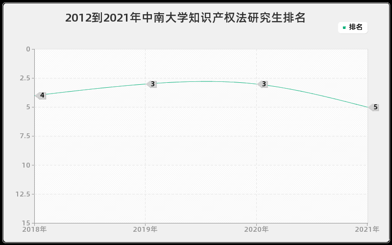 2012到2021年中南大学知识产权法研究生排名