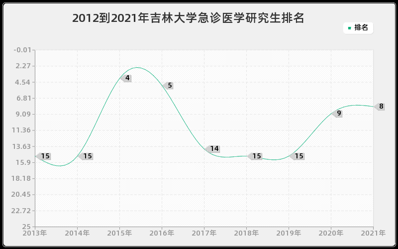 2012到2021年吉林大学急诊医学研究生排名