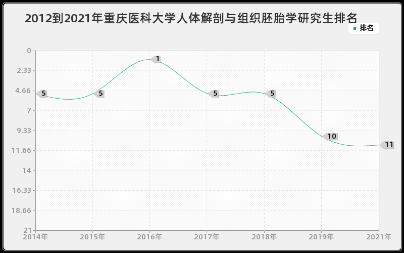 2012到2021年重庆医科大学人体解剖与组织胚胎学研究生排名