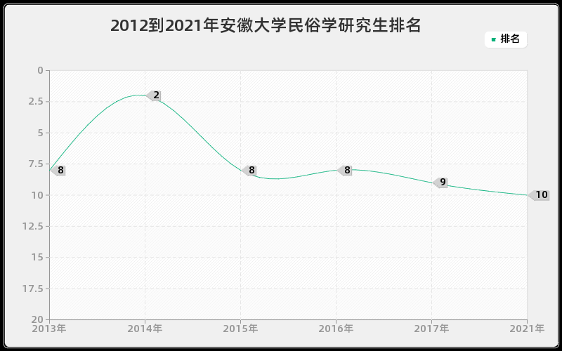 2012到2021年安徽大学民俗学研究生排名