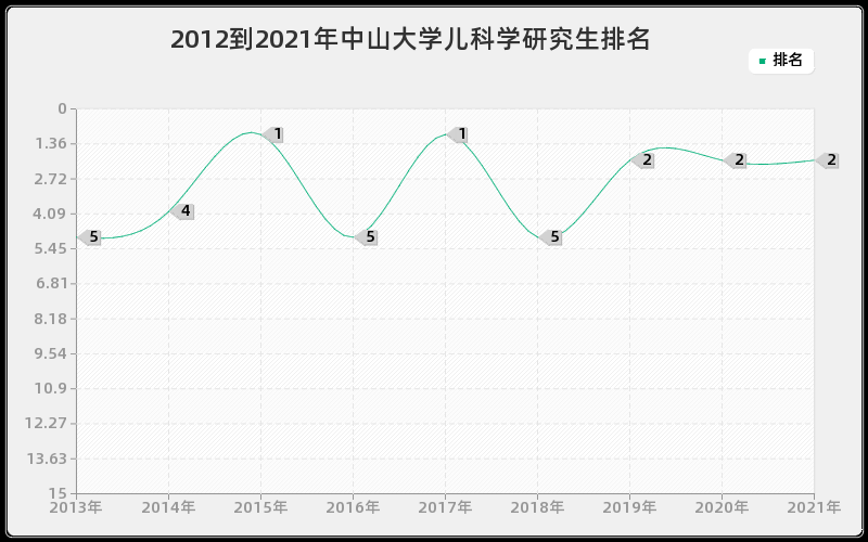 2012到2021年中山大学儿科学研究生排名