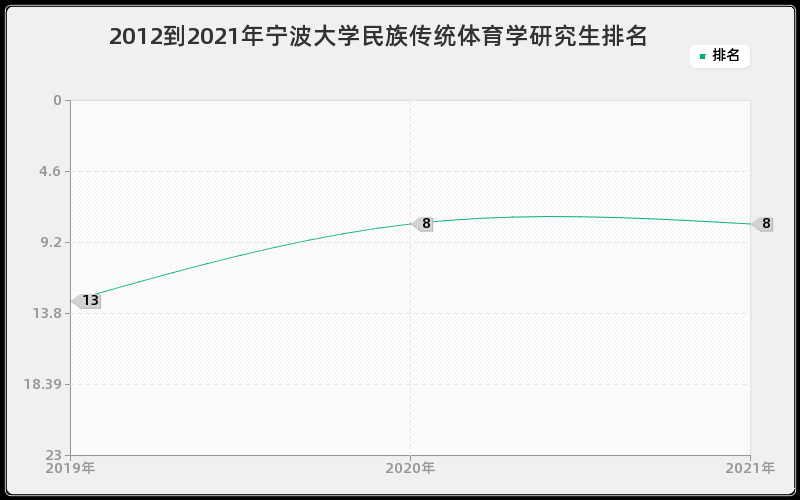 2012到2021年宁波大学民族传统体育学研究生排名