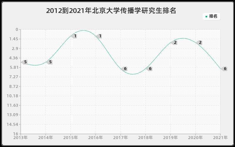 2012到2021年北京大学传播学研究生排名