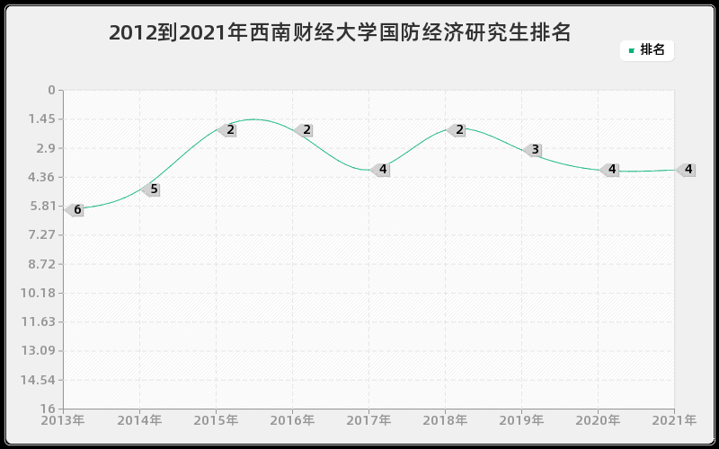 2012到2021年西南财经大学国防经济研究生排名