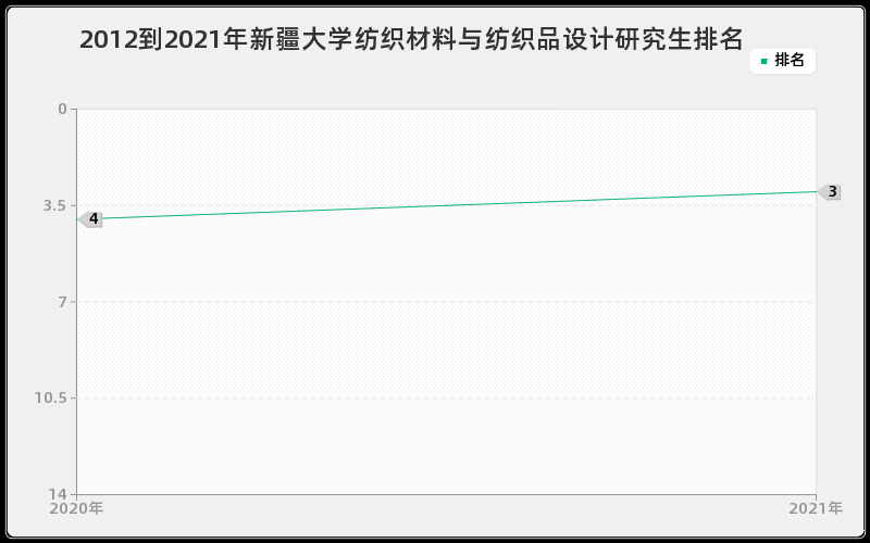 2012到2021年新疆大学纺织材料与纺织品设计研究生排名