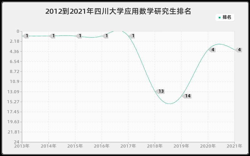 2012到2021年四川大学应用数学研究生排名