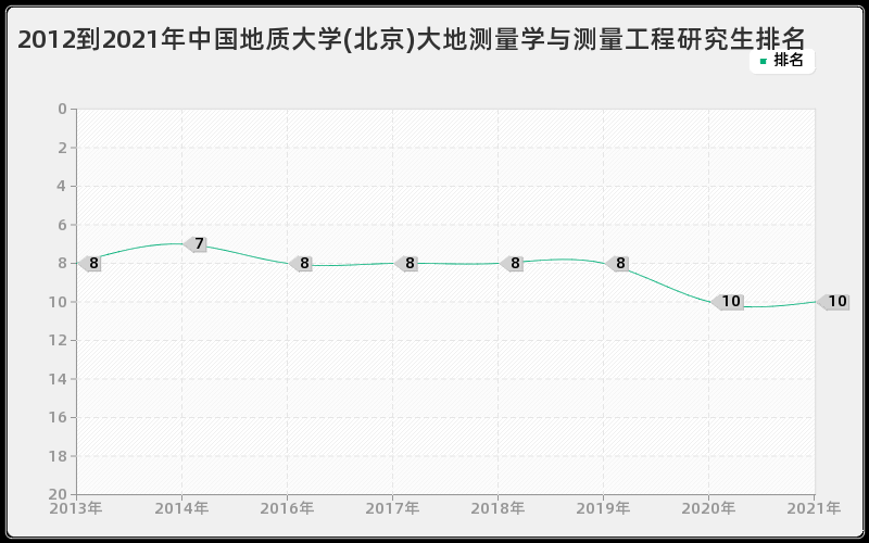 2012到2021年中国地质大学(北京)大地测量学与测量工程研究生排名